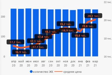 Як змінилася вартість квартир у Києві та передмісті (інфографіка)