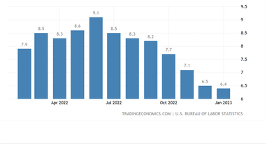Інфляція США (%). Джерело: tradingeconomics.com