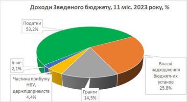 Виконання держбюджету України: більше половини доходів — це податки