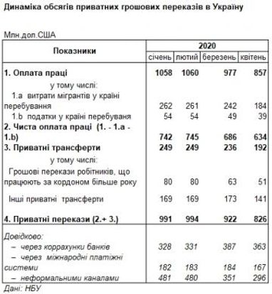 Денежные переводы в Украину сократились после начала кризиса, - НБУ