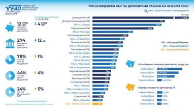 Визначено банки-лідери за депозитами місцевих бюджетів (інфографіка)