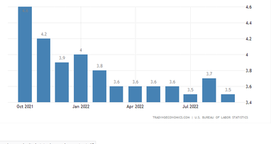 Безробіття у США (%). Джерело: tradingeconomics.com