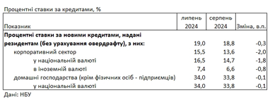 Ставки трохи знизилися: під який відсоток можна взяти кредит у банку