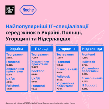 Інфографіка: No Fluff Jobs