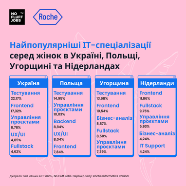 Инфографика: No&nbsp;Fluff Jobs
