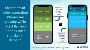 Продажи iPhone падают третий квартал подряд - аналитики (инфографика)