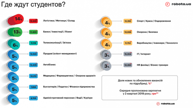Скільки в Україні готові платити студентам і людям без досвіду роботи (інфографіка)