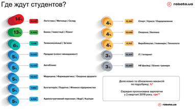 Сколько в Украине готовы платить студентам и людям без опыта работы (инфографика)