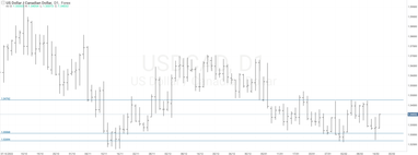 График валютной пары USDCAD, D1.