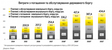 Україна має повернути кредиторам мільярди доларів: скільки заплатимо в 2019 (інфографіка)