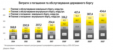 Украина должна вернуть кредиторам миллиарды долларов: сколько заплатим в 2019 (инфографика)