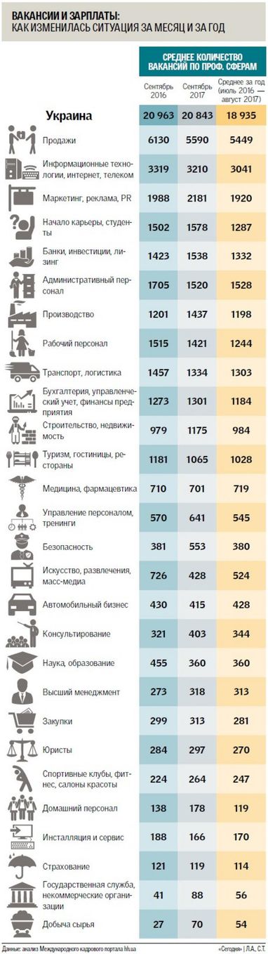 Рынок труда осенью: где найти работу прямо сейчас