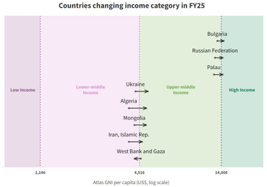 Всемирный банк включил Украину в категорию стран с доходами выше среднего