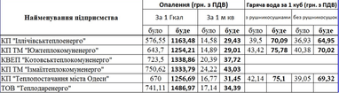 Нові тарифи: скільки платитимуть за тепло у кожному регіоні? (таблиці)