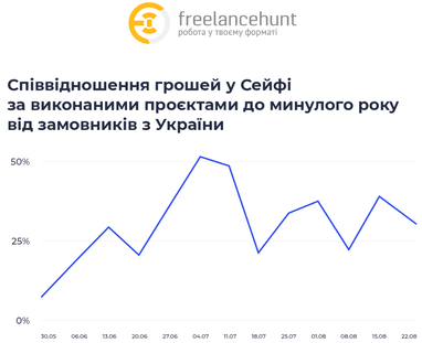 Инфографика: Freelancehunt