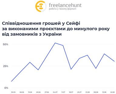 Инфографика: Freelancehunt
