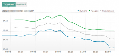 Курс готівкового долара