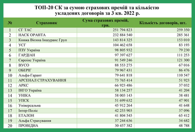 Сколько средств заплатили автомобилисты за страхование: статистика