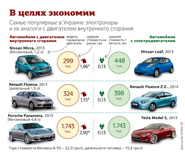 Законодательные изменения и инвестиции в&#8239;инфраструктуру подняли&#8239;популярность электромобилей в Украине