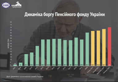 Сбор ЕСВ вырос на 22,6%, но ПФ и дальше вынужден заимствовать