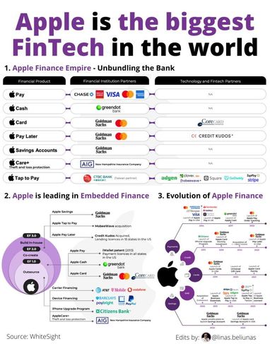 Необанк Apple став одним із найбільших банків-претендентів у світі