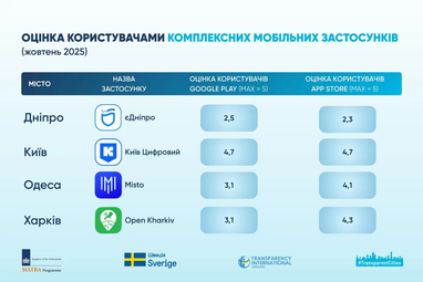 Киев — лидер цифровых сервисов среди украинских городов