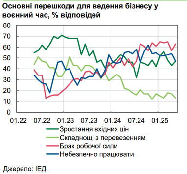 Зростання доходів населення сповільнюється через інфляцію: дані Нацбанку