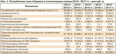 СМИ подсчитали потребление газа в отопительные сезоны в Украине за последние пять лет (таблица)