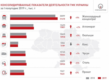 Украина увеличила производство основных видов металлургической продукции — инфографика