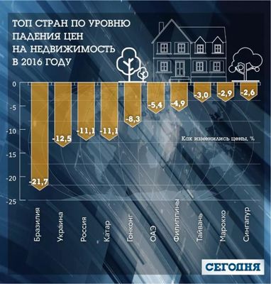 Україну поставили на друге місце в світовому рейтингу щодо обвалу цін на житло (інфографіка)