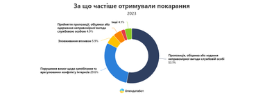 Інфографіка: Опендатабот