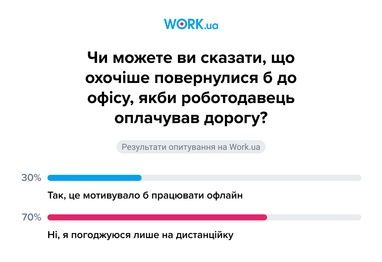 Инфографика: Work.ua