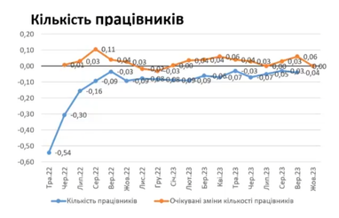 Бізнес назвав основні перешкоди для роботи (інфографіка)