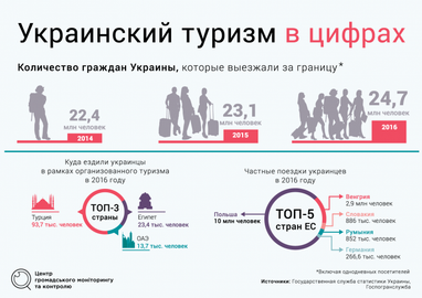 Туризм в цифрах: сколько украинцев смогли позволить себе выехать за границу в последние годы (инфографика)