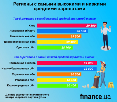 Кому в июне предлагают самые большие и самые маленькие зарплаты