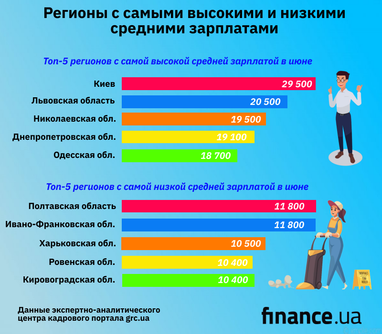 Кому в июне предлагают самые большие и самые маленькие зарплаты