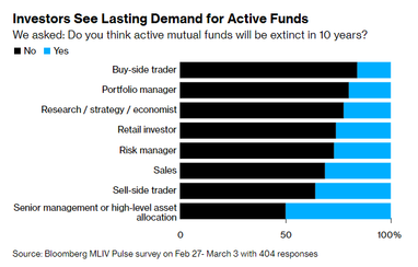 Готівка стане виграшною стратегією для інвесторів у 2023 році - Bloomberg