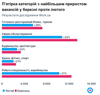 Ростуть вакансії й зарплати: у березні на ринку праці зафіксовано понад 75 тис. пропозицій роботи (інфографіка)