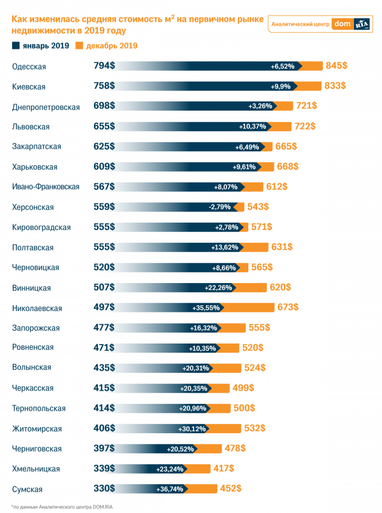 Як змінився ринок новобудов в 2019 році (інфографіка)