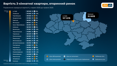 Інфографіка: Dim. ria