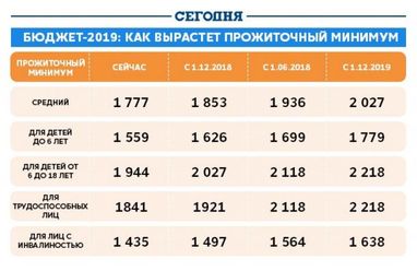 Бюджет-2019: новый вид соцпомощи и улучшение жизни на 2%