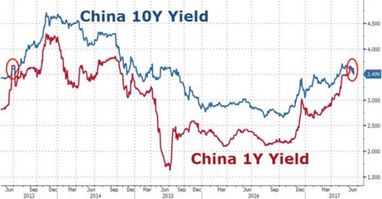 Китай намагається врятувати ринок облігацій. Безуспішно?