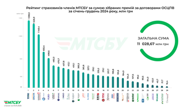 Найпопулярніші страхові компанії за оформленням «автоцивілки»