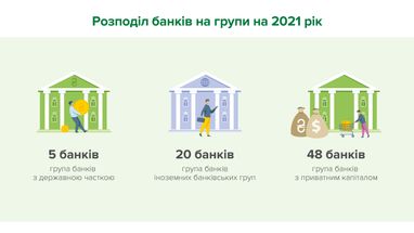 Национальный банк распределил банки на группы на 2021 год