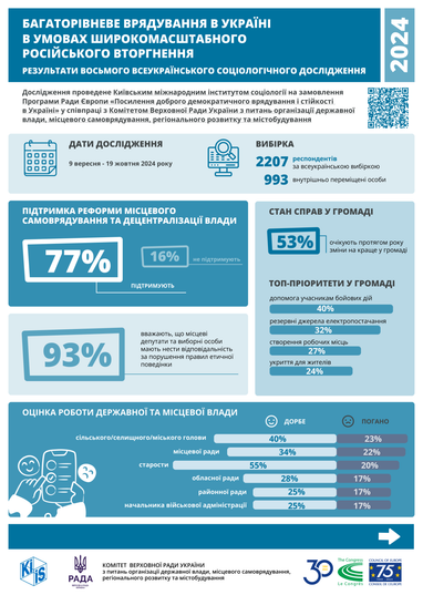 75% ВПО не планують переїзд з місць, де мешкають нині