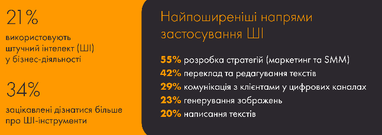 40% украинских предпринимателей планируют выходить на зарубежные рынки: как используют ИИ (инфографика)