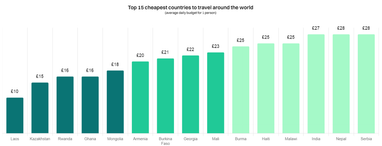 Самые дешевые и самые дорогие страны мира для путешествий (инфографика)