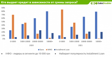 Банки vs МФО: хто видає більше кредитів в Україні
