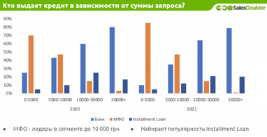 Банки vs МФО: кто выдает больше кредитов в Украине