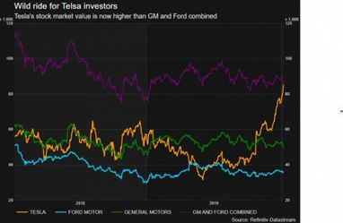 Акции Tesla стали дороже, чем вместе взятые акции General Motor и Ford (график)